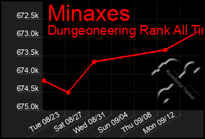 Total Graph of Minaxes