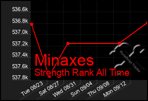 Total Graph of Minaxes