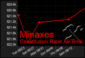 Total Graph of Minaxes