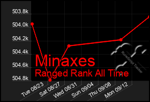 Total Graph of Minaxes