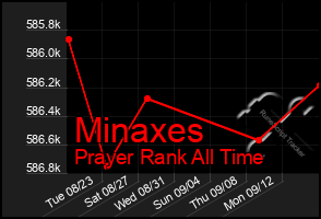 Total Graph of Minaxes