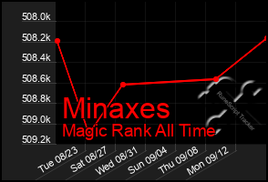 Total Graph of Minaxes