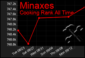 Total Graph of Minaxes