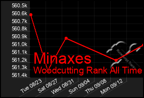 Total Graph of Minaxes