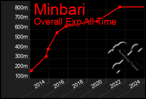 Total Graph of Minbari