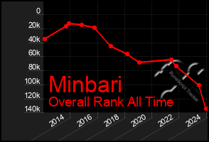 Total Graph of Minbari