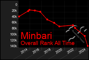 Total Graph of Minbari