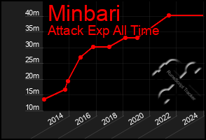 Total Graph of Minbari