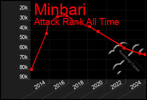 Total Graph of Minbari