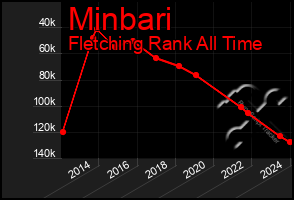 Total Graph of Minbari