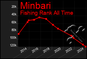 Total Graph of Minbari