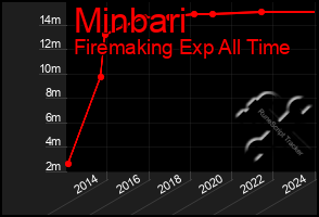 Total Graph of Minbari