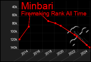 Total Graph of Minbari