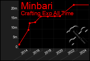 Total Graph of Minbari