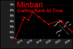 Total Graph of Minbari