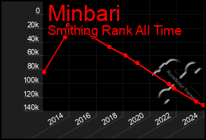 Total Graph of Minbari