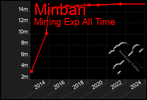 Total Graph of Minbari