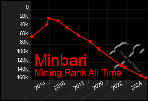 Total Graph of Minbari