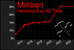 Total Graph of Minbari