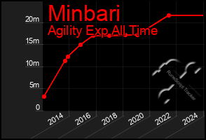 Total Graph of Minbari