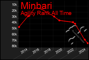 Total Graph of Minbari