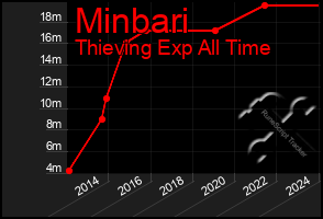 Total Graph of Minbari