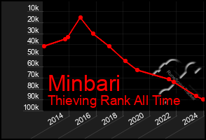 Total Graph of Minbari