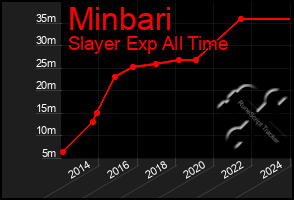 Total Graph of Minbari