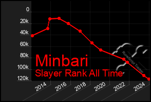 Total Graph of Minbari