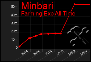 Total Graph of Minbari