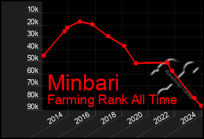 Total Graph of Minbari