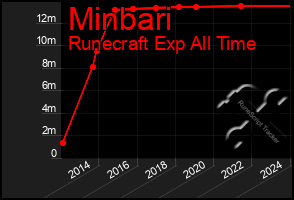 Total Graph of Minbari