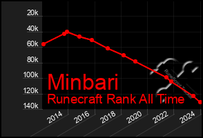 Total Graph of Minbari