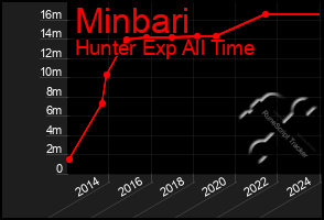 Total Graph of Minbari