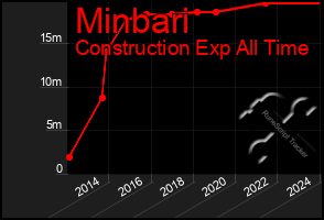 Total Graph of Minbari