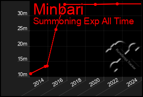 Total Graph of Minbari