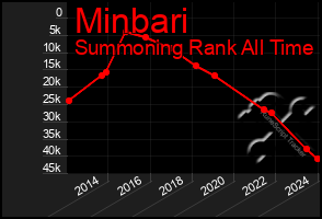 Total Graph of Minbari