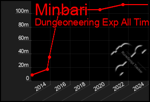 Total Graph of Minbari