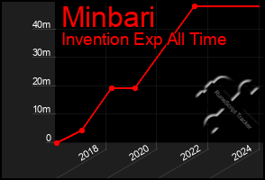 Total Graph of Minbari