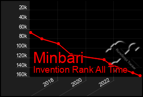 Total Graph of Minbari