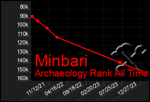 Total Graph of Minbari