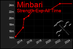 Total Graph of Minbari