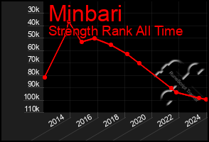 Total Graph of Minbari