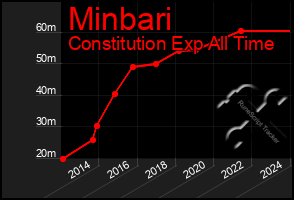 Total Graph of Minbari