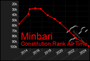 Total Graph of Minbari