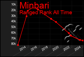 Total Graph of Minbari