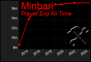 Total Graph of Minbari