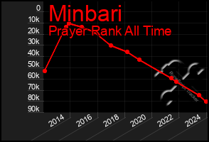 Total Graph of Minbari