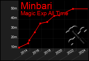 Total Graph of Minbari