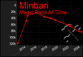 Total Graph of Minbari